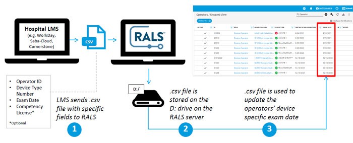 Step by step view of the RALS support for LMS integration. 