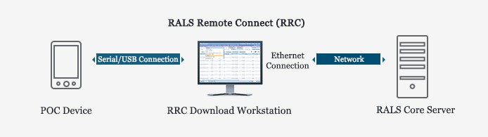 RALS Remote Connect (RRC)