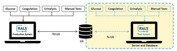 Workflow view of a RALS Test System to idenfity conditions that could impact performance of the RALS production system. 